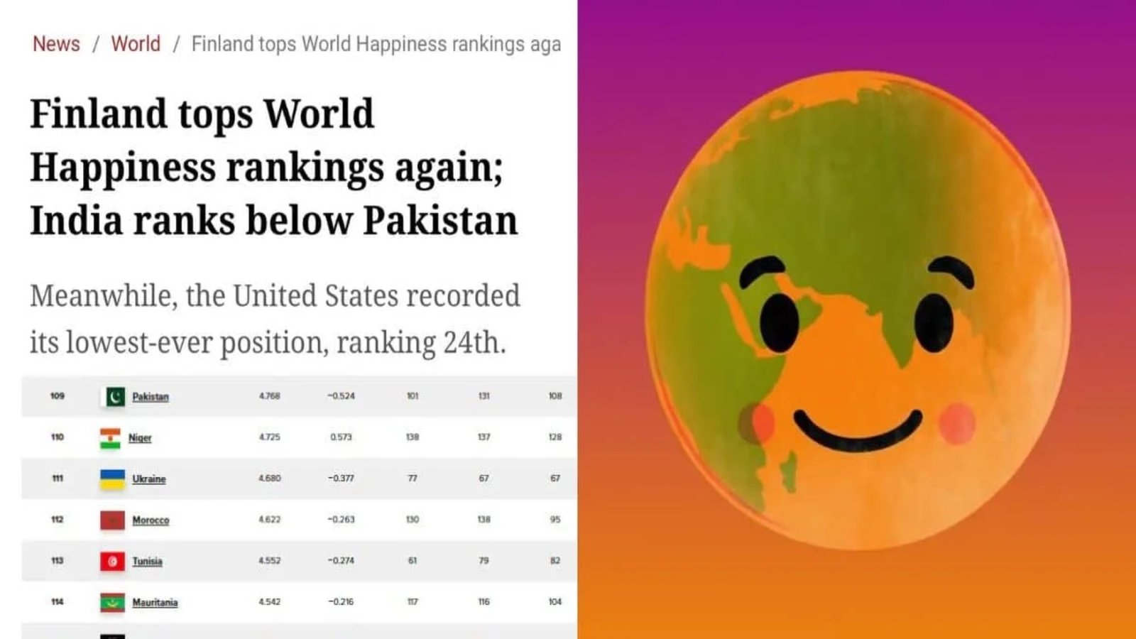 خوشی کا عالمی انڈیکس2025: پاکستان کی برتری نے مودی سرکار کا بیانیہ چیلنج کردیا