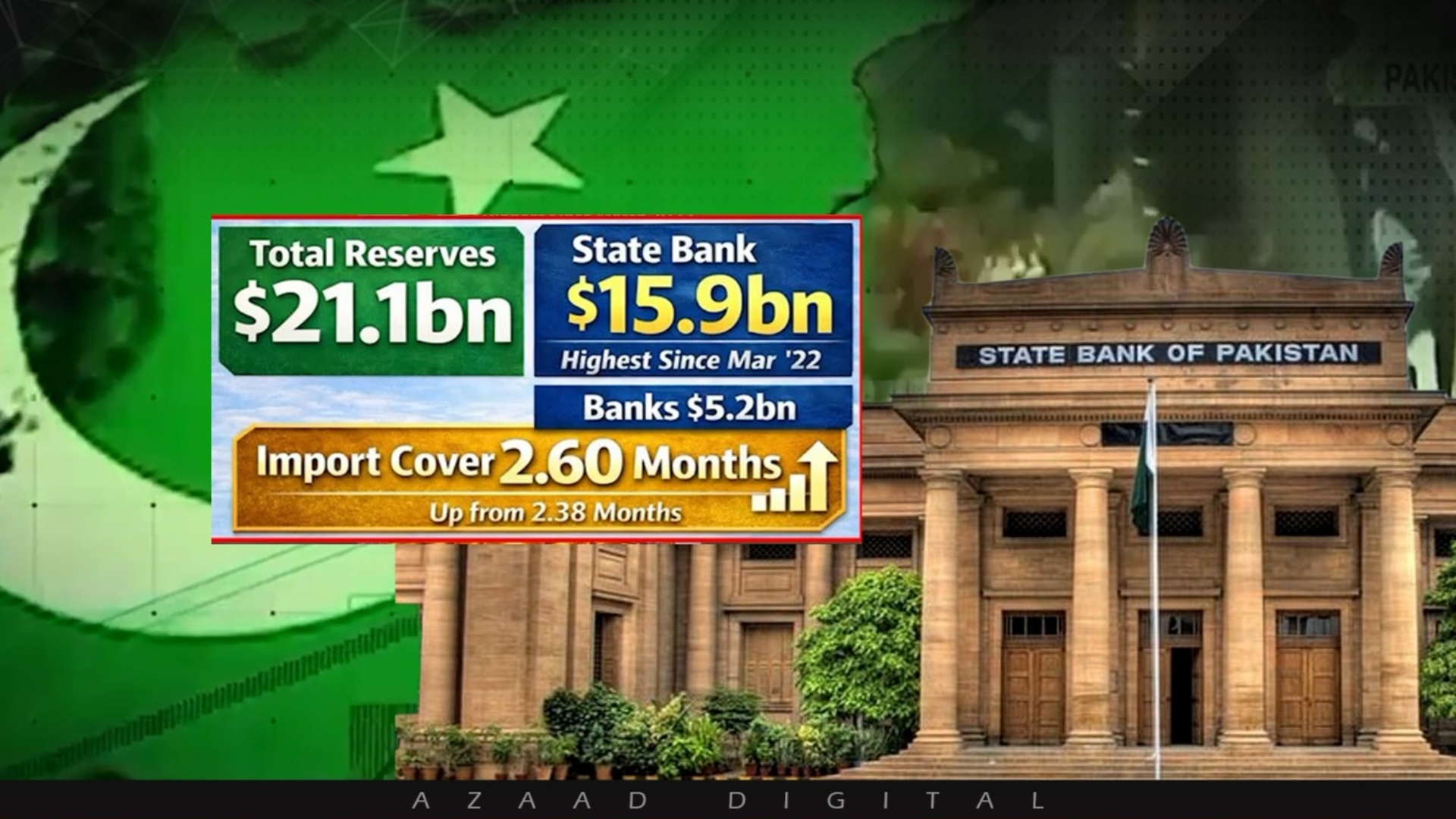 ملکی معیشت میں ایک اور سنگ میل، پاکستان کے زرمبادلہ ذخائر مارچ 2022 کے بعد بلند ترین سطح پر پہنچ گئے