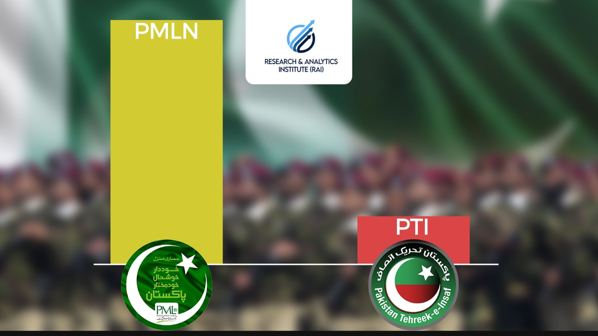 سیاسی سروے 2026، پی ٹی آئی کی مقبولیت میں کمی،ن لیگ کی حمایت میں اضافہ، نوجوانوں کا فوج پر اعتماد بڑھ گیا